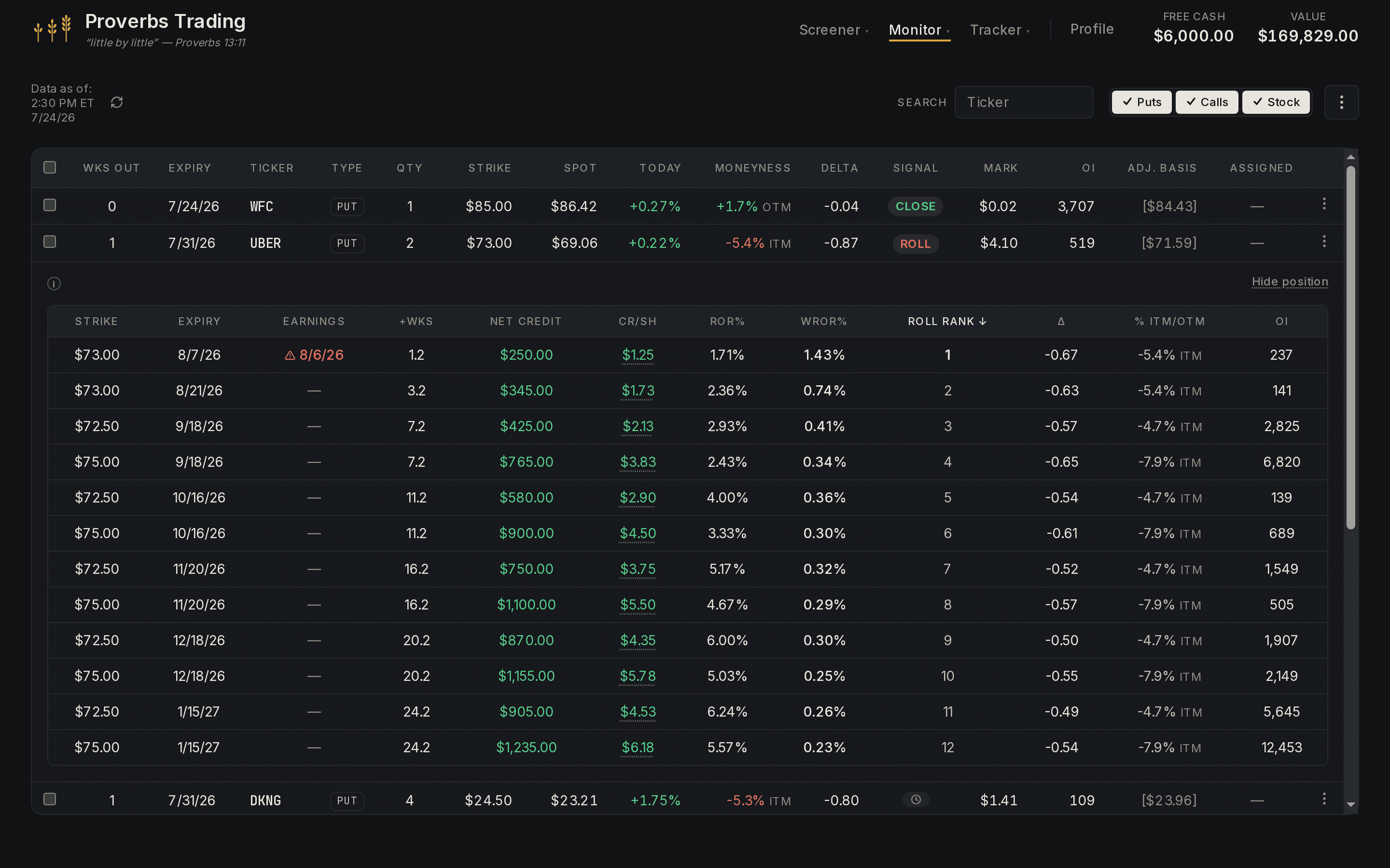 The Monitor with a position expanded — roll signals on the open book, and the expanded put's candidate roll scenarios ranked with net credit, ROR%, and WROR% per strike and expiry.